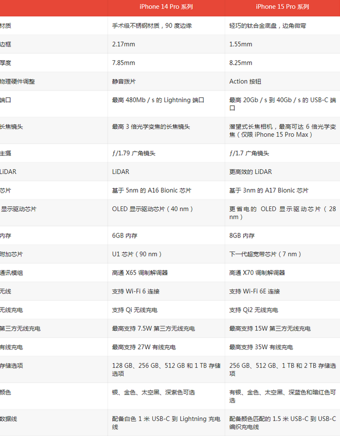 鄂尔多斯苹果14pro维修店分享iPhone15Pro和iPhone14Pro比有哪些差异